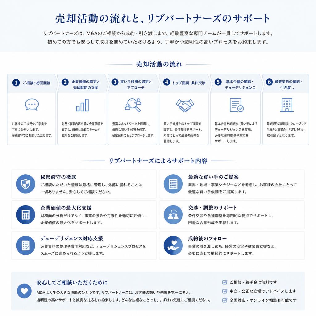 スムーズな売却を実現するサポート