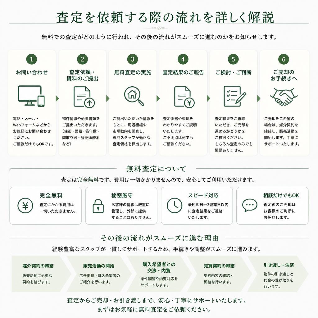 無料査定の流れ