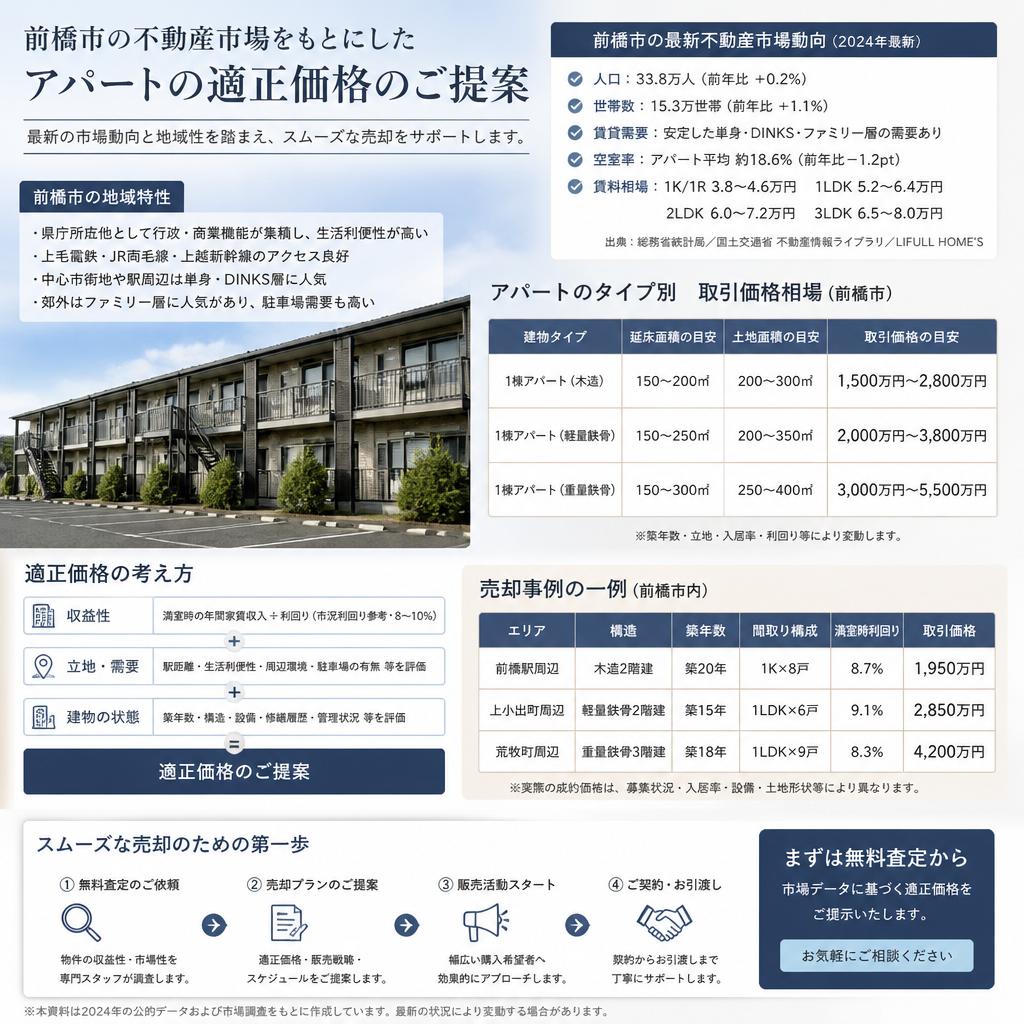 市場動向を分析した適正価格の提示