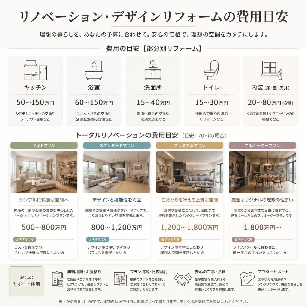 リノベーション費用の目安