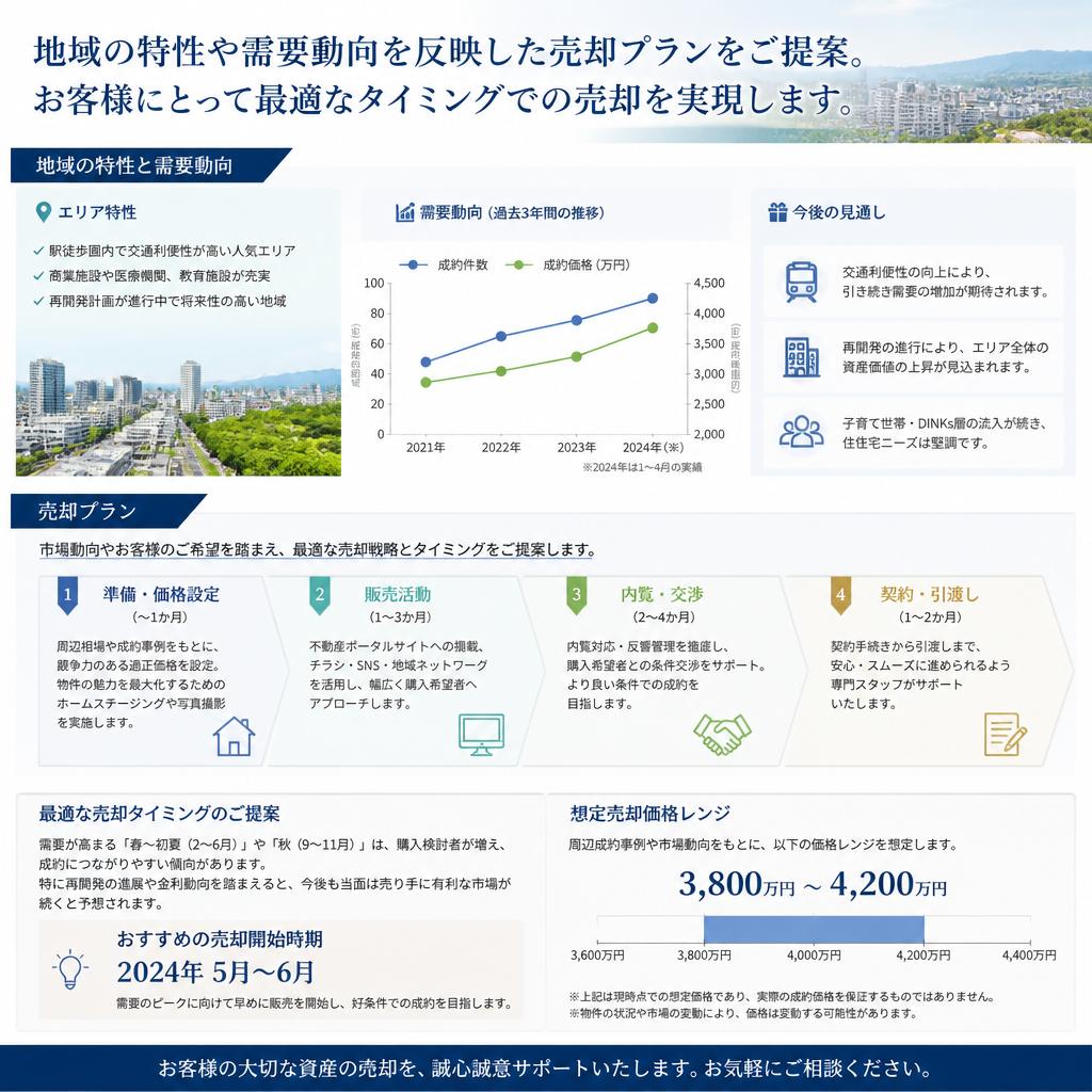 迅速な売却プランの提案