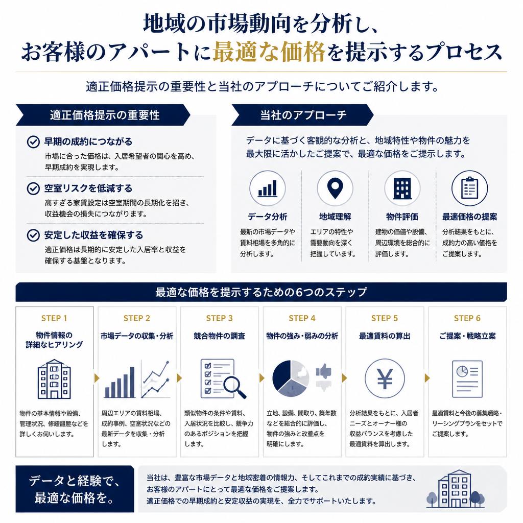市場分析と適正価格の提示